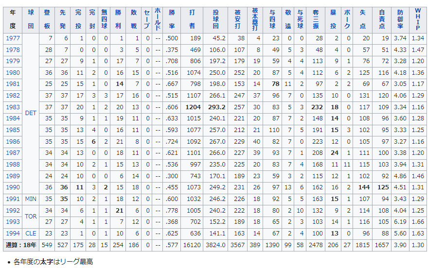 Mlb解説者 ジャック モリスの投手成績や球速 顔画像やwikiプロフィールのまとめ